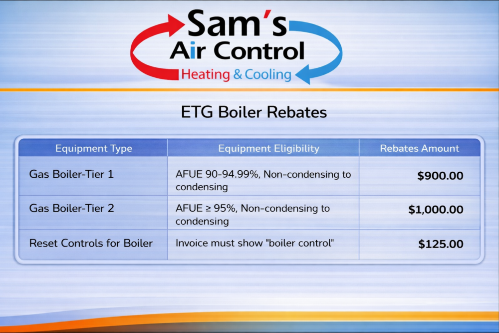 Table displaying ETG Boiler Rebates from Sam's Air Control for different equipment types, eligibility criteria, and rebate amounts ranging from $125 to $1,000.