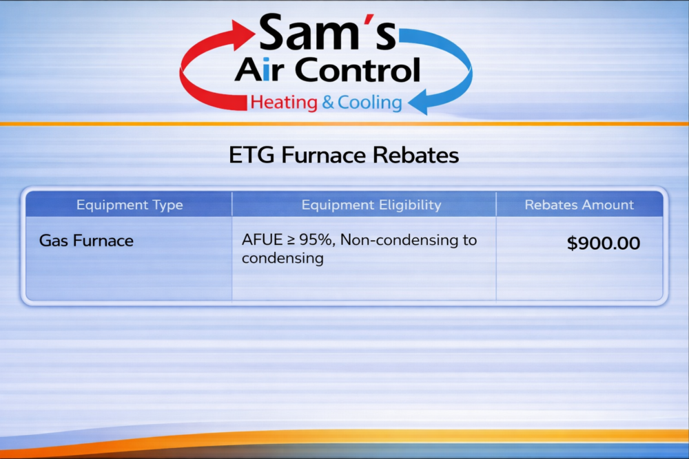 Table showing ETG furnace rebates from Sam's Air Control: gas furnace, AFUE ≥ 95%, non-condensing to condensing, rebate amount $900.00.