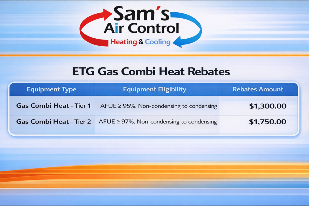 Table showing ETG Gas Combi Heat Rebates from Sam's Air Control: Tier 1 rebate is $1,300, Tier 2 rebate is $1,750, based on AFUE eligibility.