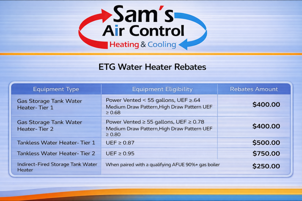 A rebate chart from Sam's Air Control lists various water heater types, eligibility criteria, and rebate amounts ranging from $250 to $500.