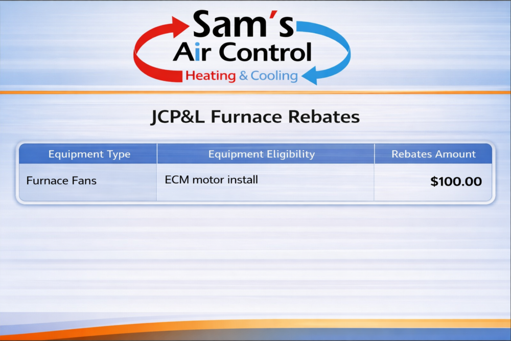 Table showing a $100 rebate for furnace fans with ECM motor installs from Sam’s Air Control Heating & Cooling under JCP&L Furnace Rebates program.