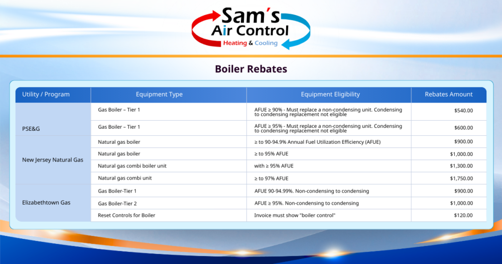 Table showing boiler rebate amounts for different utility programs and equipment types, with eligibility criteria and rebate values ranging from $250 to $2,000. Sam’s Air Control logo at top.