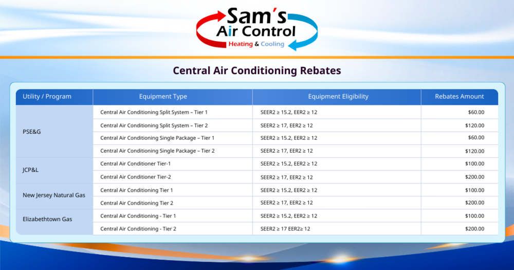 A chart from Sam's Air Control lists central air conditioning rebate amounts, equipment types, eligibility criteria, and utility programs.