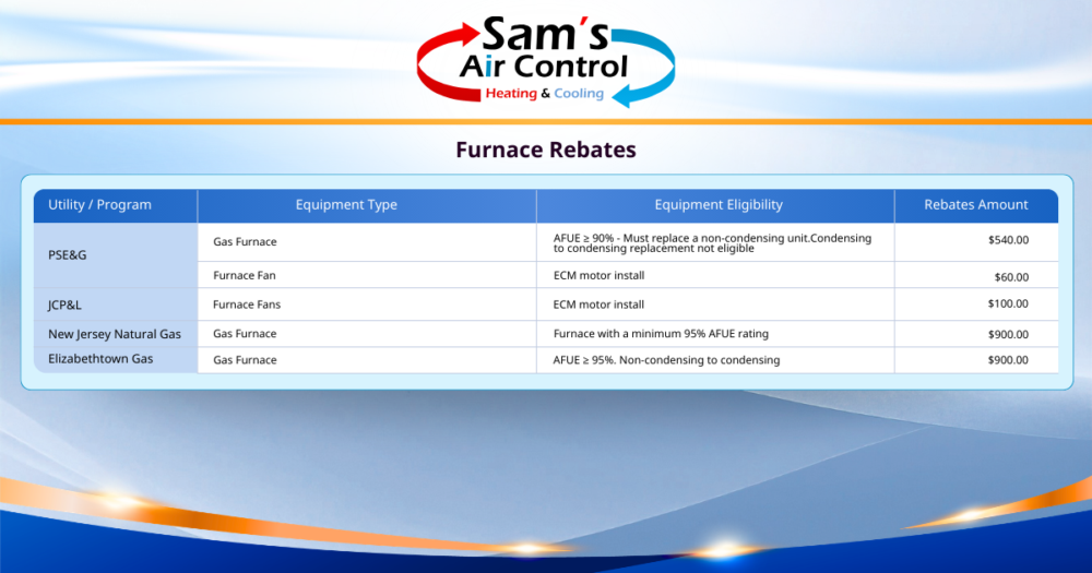 A chart listing furnace rebate programs, equipment types, eligibility requirements, and rebate amounts for four utility providers under the header "Sam’s Air Control Heating & Cooling Furnace Rebates.