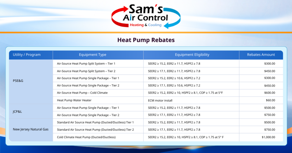 A chart displays heat pump rebate programs from PSE&G, JCP&L, and New Jersey Natural Gas, listing equipment types, eligibility criteria, and rebate amounts from $300 to $1,200.