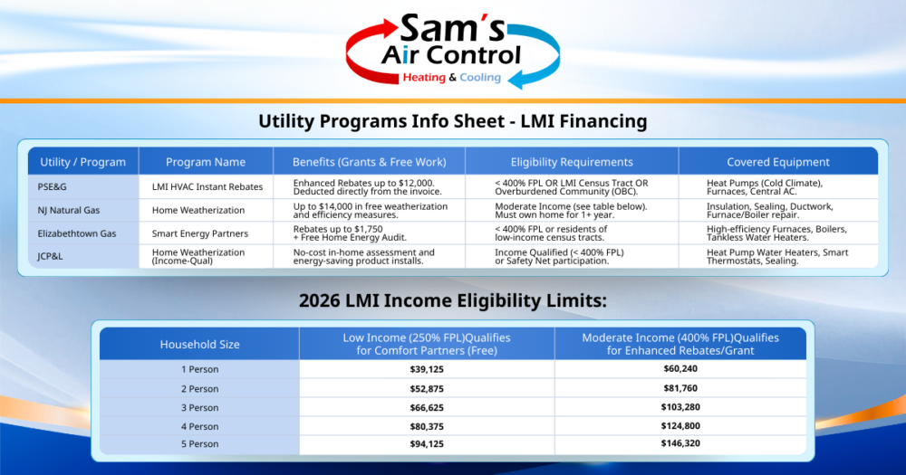 Utility program info sheet for LMI financing lists partners, programs, benefits, eligibility, covered equipment, and 2026 LMI income limits by household size. Sam's Air Control logo at top.