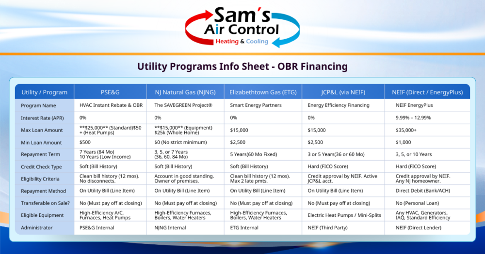 Info sheet compares HVAC financing utility programs from PS&G, NJ Natural Gas, Elizabethtown Gas, JCP&L via NEIF, and NEIF, listing eligibility, loan amounts, rates, and repayment terms.